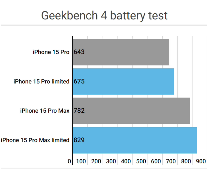 文罗镇apple维修站iPhone15Pro的ProMotion高刷功能耗电吗