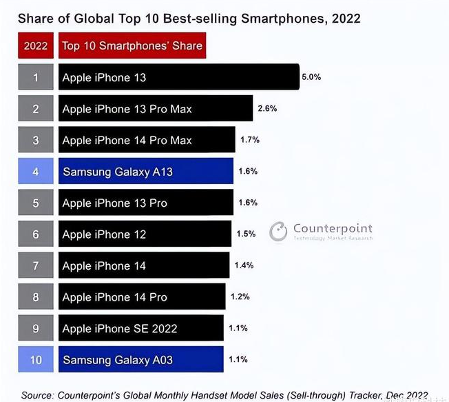 文罗镇苹果维修分享:为什么iPhone14的销量不如iPhone13? 