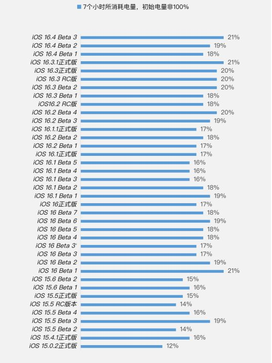 文罗镇苹果手机维修分享iOS 16.4 Beta 3续航跑分等测试结果汇总 
