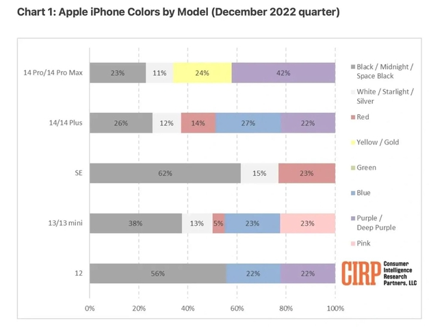 文罗镇苹果维修网点分享：美国用户最喜欢什么颜色的iPhone 14？ 