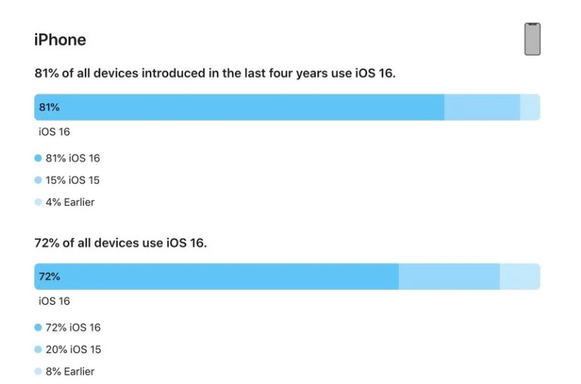 文罗镇苹果手机维修分享iOS 16 / iPadOS 16 安装率 