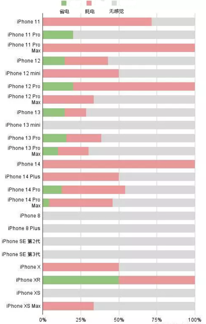 文罗镇苹果手机维修分享iOS16.2太耗电怎么办？iOS16.2续航不好可以降级吗？ 